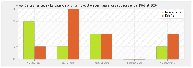 La Bâtie-des-Fonds : Evolution des naissances et décès entre 1968 et 2007